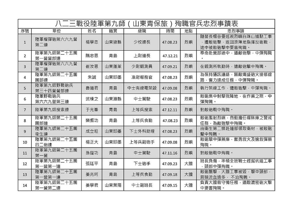 823砲戰陸軍第九師青保旅殉職官兵忠烈事蹟表之一。(翻攝：國軍第九師勳蹟史略)