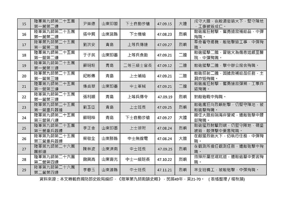 823砲戰陸軍第九師青保旅殉職官兵忠烈事蹟表之二。(翻攝：國軍第九師勳蹟史略)